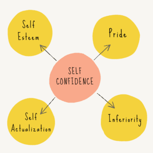 How to build confidence in yourself in 2022